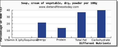 chart to show highest vitamin k (phylloquinone) in vitamin k in vegetable soup per 100g